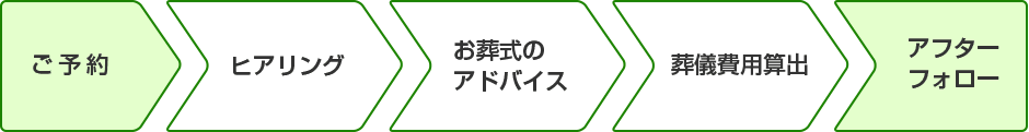 ご予約>ヒアリング>アドバイス>葬儀費用算出>アフターフォロー
