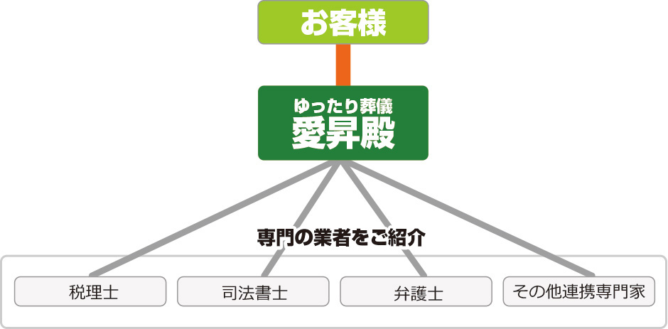 専門の業者をご紹介